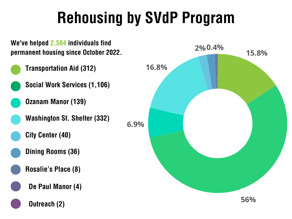 Chart showing rehousing numbers by SVdP program